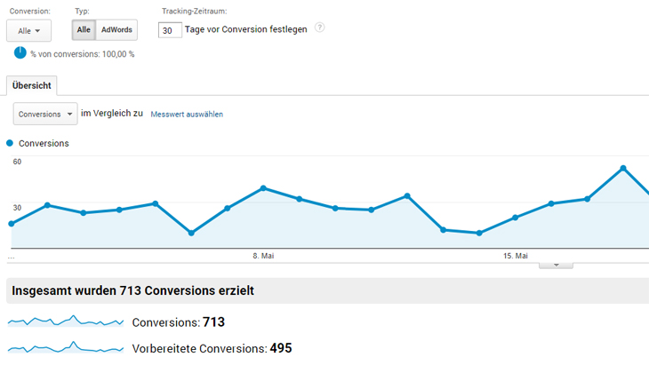 Google Analytics Conversions