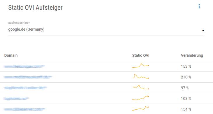 Aufsteiger in der Suchmaschine