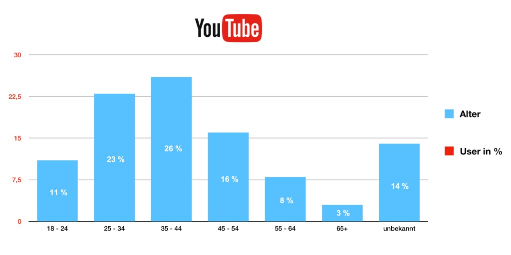 Statistik - Altersverteilung der User von Youtube